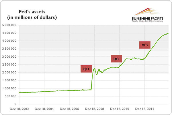 FED Assets