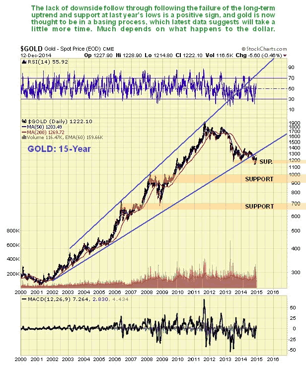 Gold 15-Year Chart