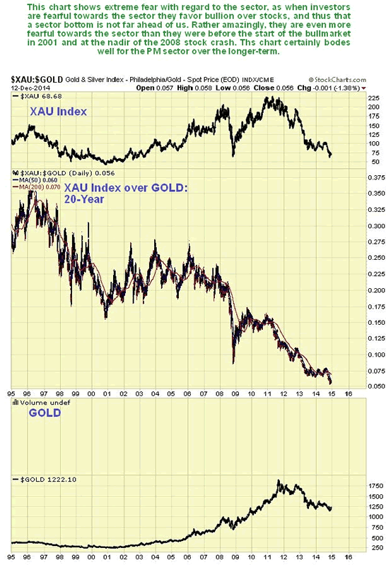 XAU:Gold 20-Year Chart