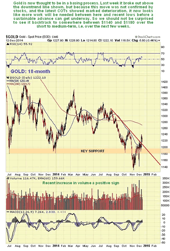 Gold 18-Month Chart