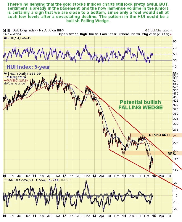 HUI Index 5-Year Chart