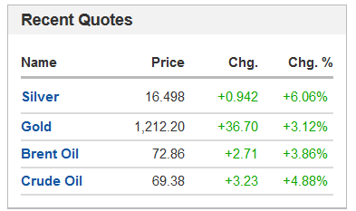 Gold, Silver, Crude