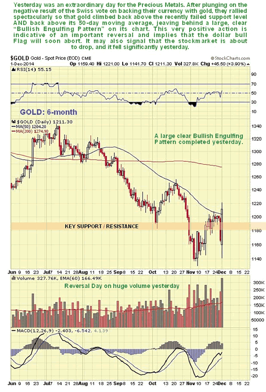 Gold 6-Month Chart