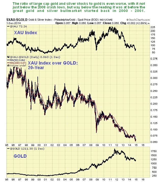 XAU Index over Gold 20-Year Chart