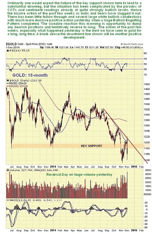 Gold 18-Month Chart