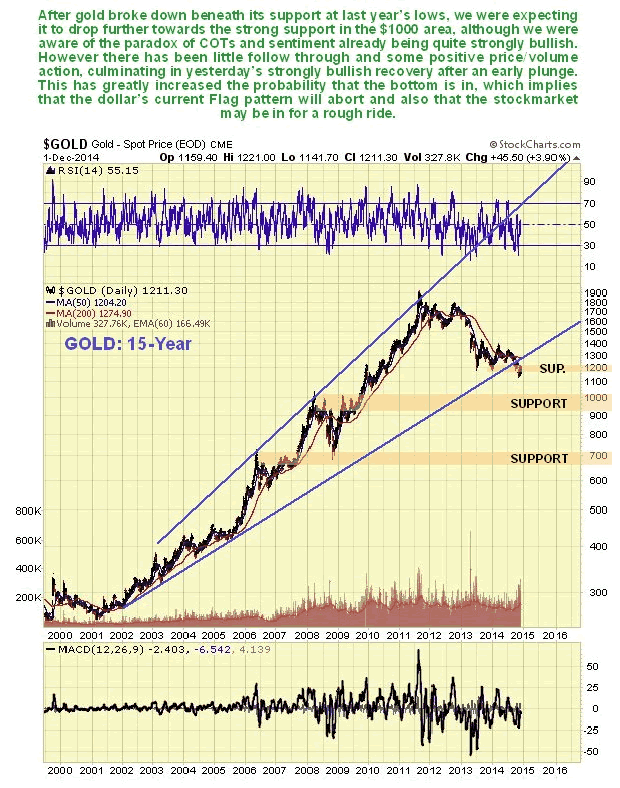 Gold 15-Year Chart