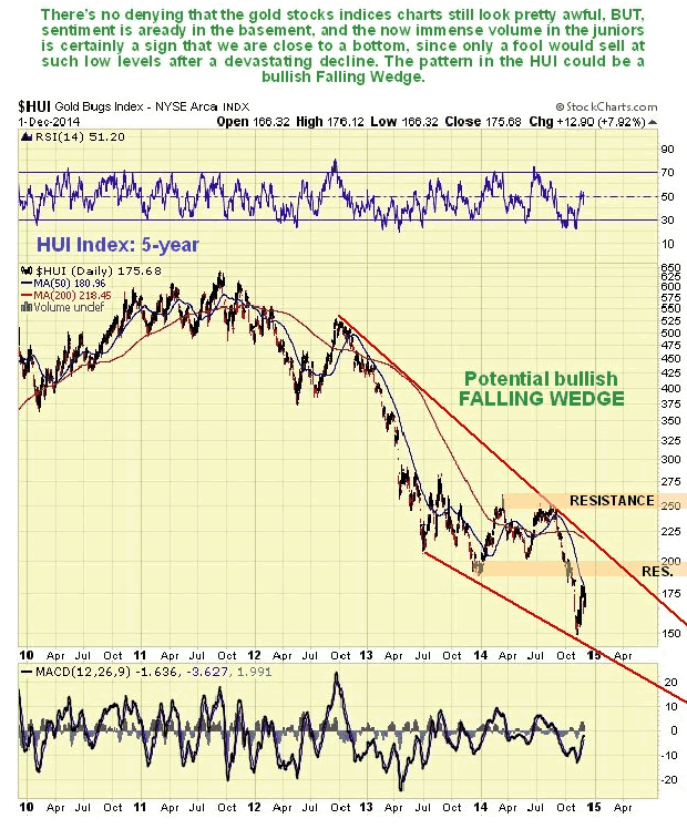 HUI Index 5-Year Chart