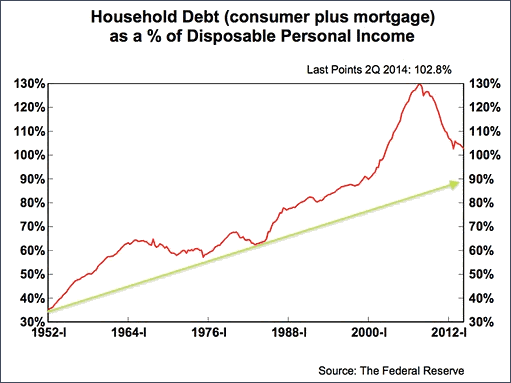 Chart of Household Debt as % of Disposable Personal Income