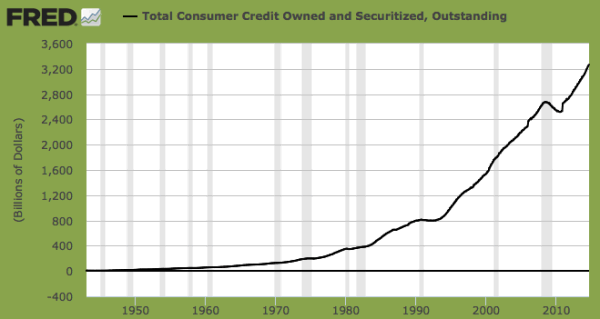 Total Consumer Credit Owned and Securitized, Outstanding