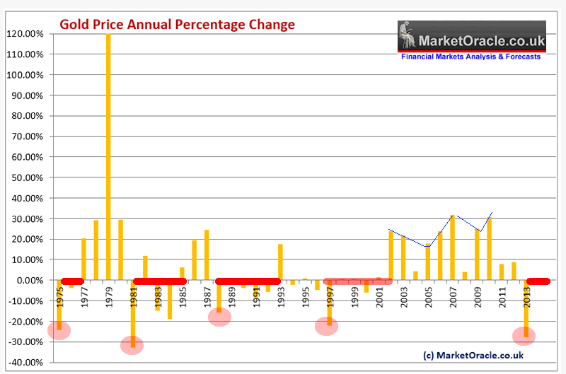 gold price current predictions