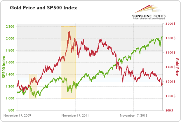 Gold and S&P500 price Charts