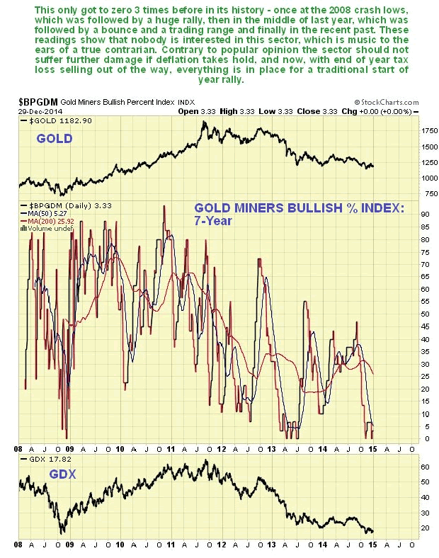 $BPGDM Gold Miners Bullish Percent Index INDX