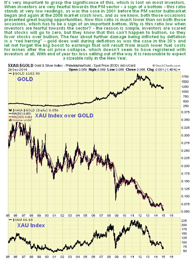 $XAU:$GOLD Gold & Silver Index - Philadelphia / Gold - Spot Price (EOD) INDX/CME