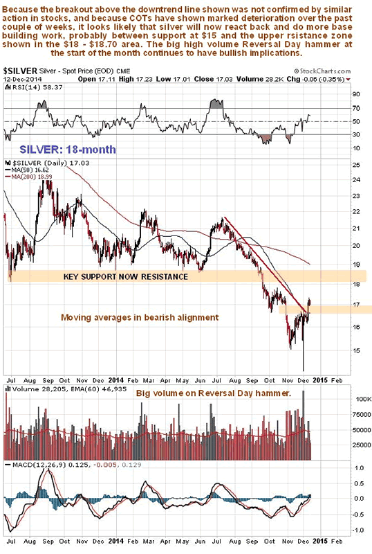 Silver 18-Month Chart