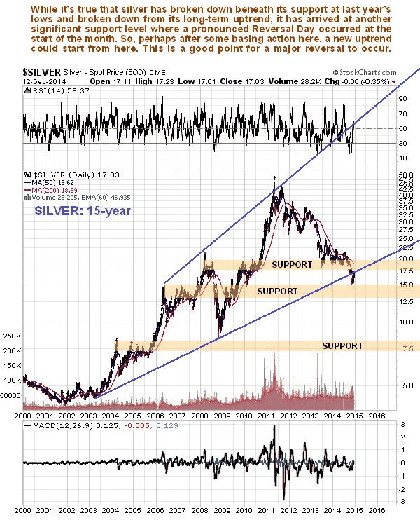 Silver 15-Year Chart