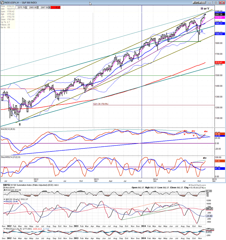 Stock Market Chart Indicators