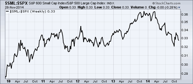 SML:SPX Weekly Chart