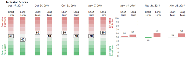 Weekly Sentiment Readings