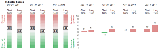 Weekly Sentiment Readings