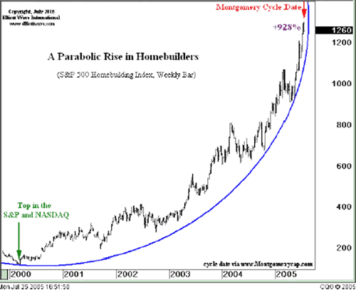 Bubble 3.0: History's Biggest Financial Bubble