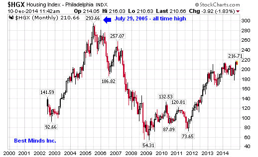 $HGX Housing Index - Phliadelphia INDX