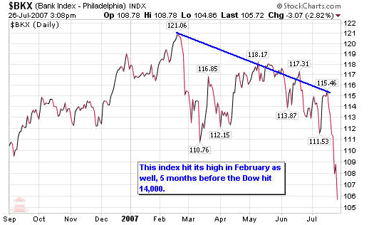 $BKX (Bank Index - Philadelphia) INDX