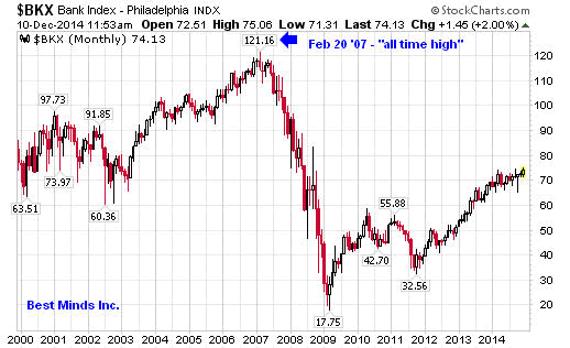 $BKX Bank Index - Philadelphia INDX