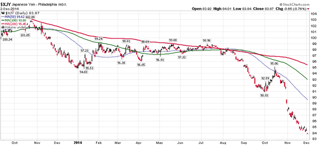 Japanese Yen Daily Chart