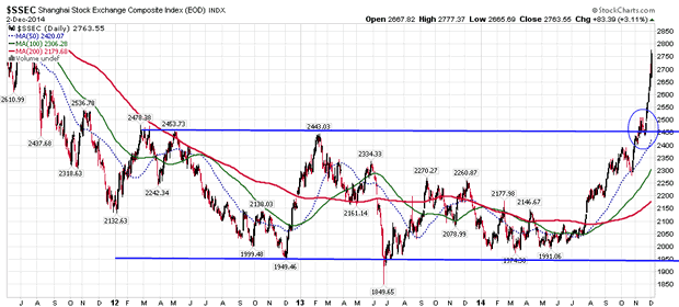 Shanghai Composite Index Daily Chart