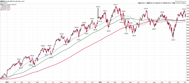 Russell 2000 Daily Chart