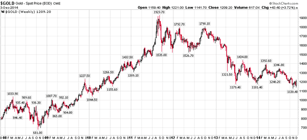 Gold Weekly Chart