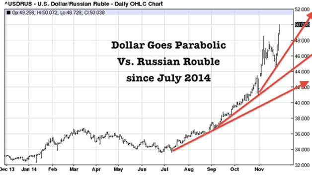 Ruble To Dollar Chart