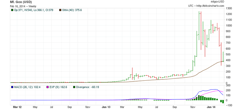 Weekly Bitcoin Chart