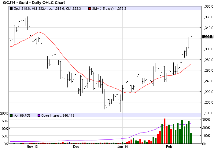 Daily Gold Chart