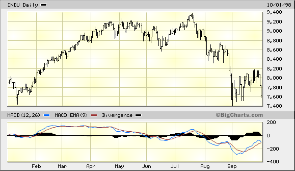 Dow Jones Daily Chart