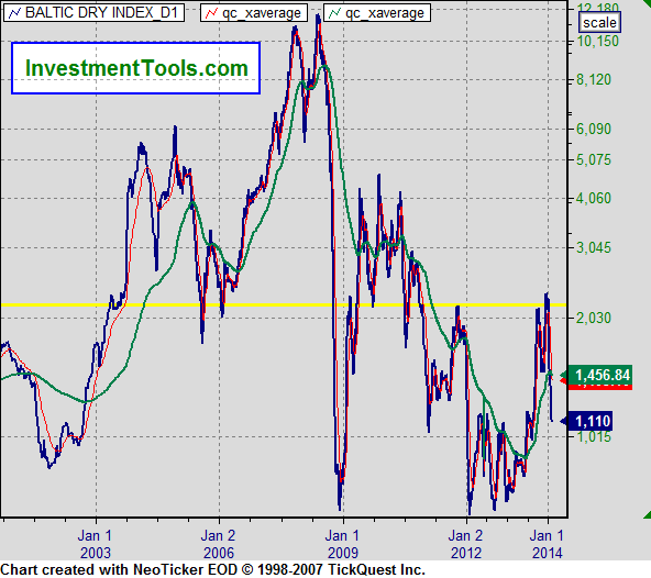 Baltic Dry Index Chart