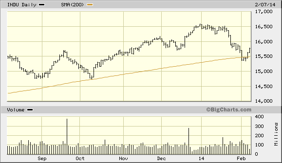 INDU Daily Chart