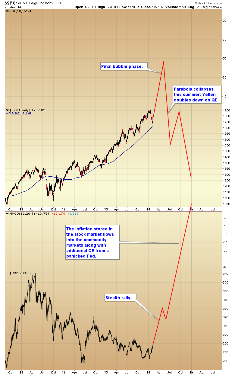 SPX Daily Chart