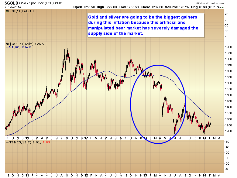 Gold Daily Chart