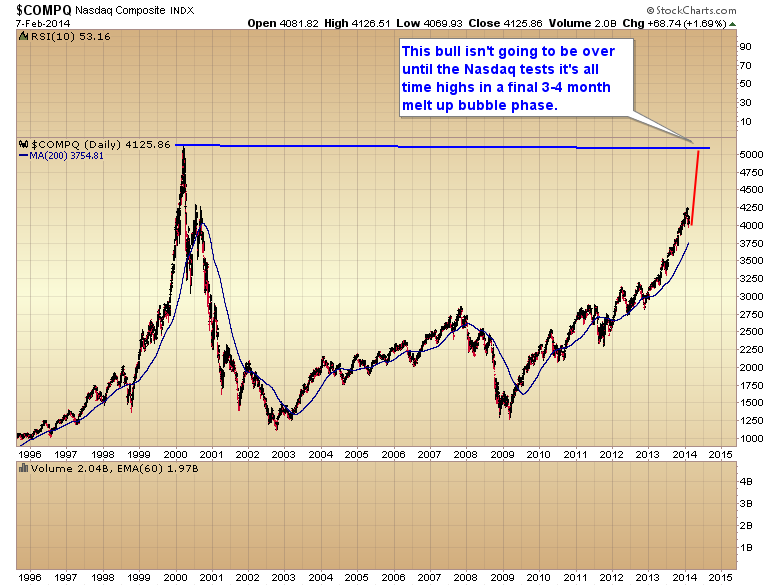 NASDAQ Daily Chart