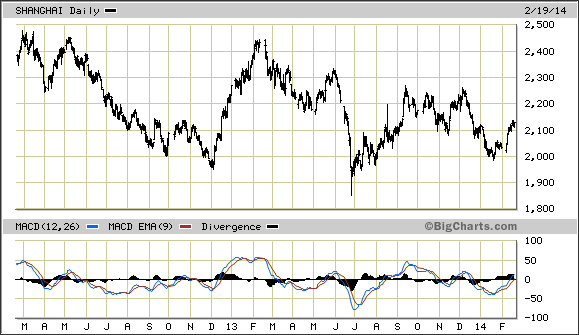 Shanghai Daily Chart