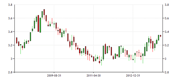 Historical Data Chart