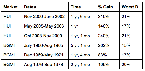 HUI and BGMI Bull Markets