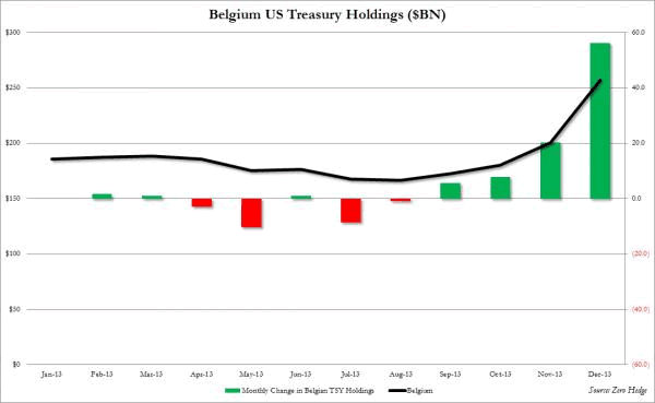 Belgium US Treasury Holdings
