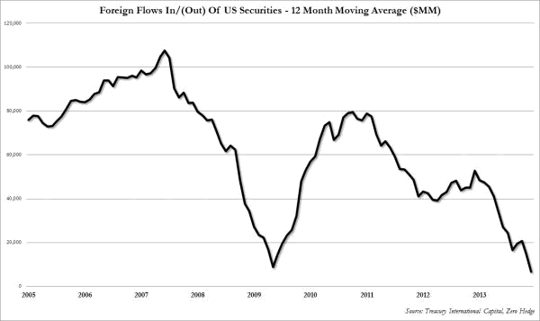 Foreign Flows of US Securities