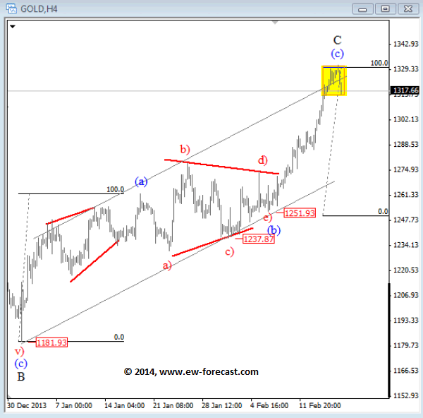 GOLD 4-Hour Elliott Wave Analysis Chart