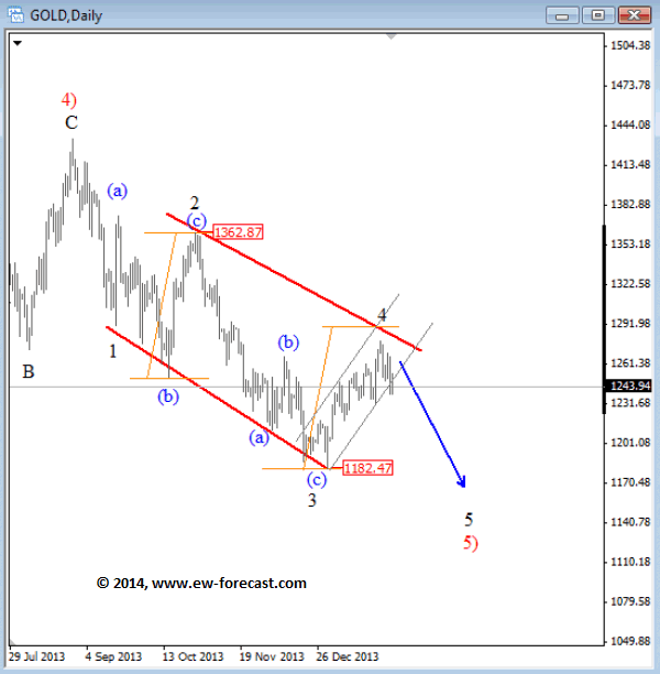 GOLD Daily Elliott Wave Analysis Chart