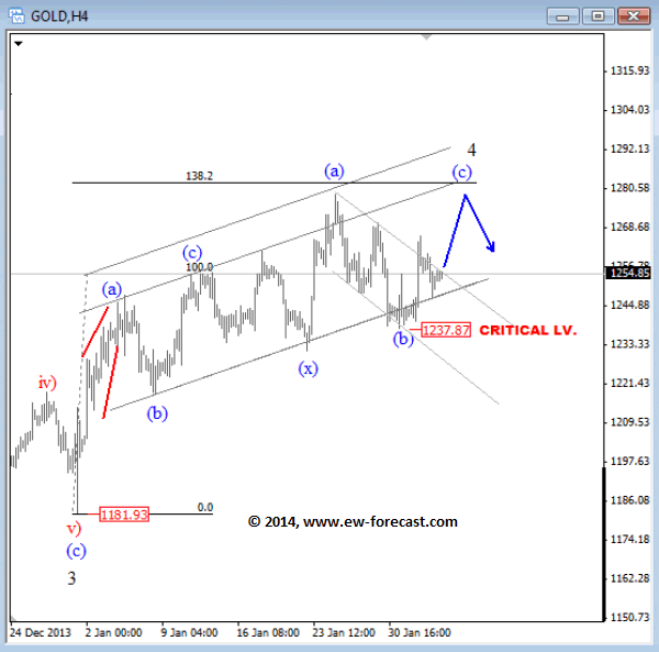 GOLD 4-Hour Elliott Wave Analysis Chart