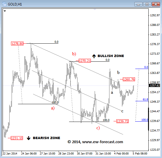 GOLD 1-Hour Elliott Wave Analysis Chart