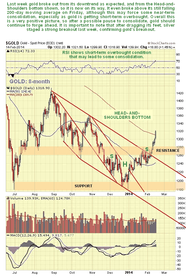 Gold 8-Month Chart